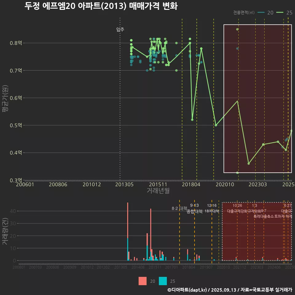 두정 에프엠20 아파트(2013) 매매가격 변화