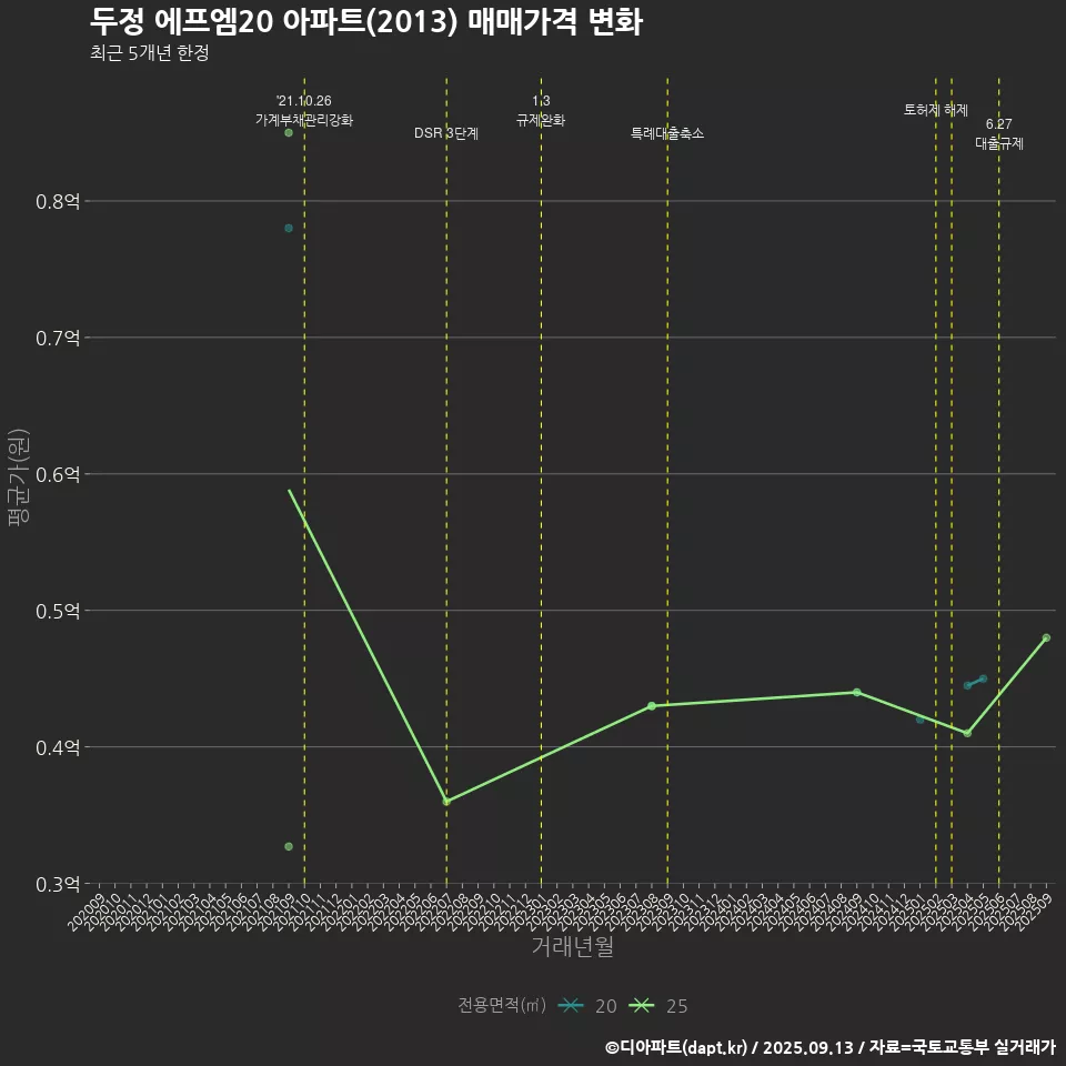 두정 에프엠20 아파트(2013) 매매가격 변화