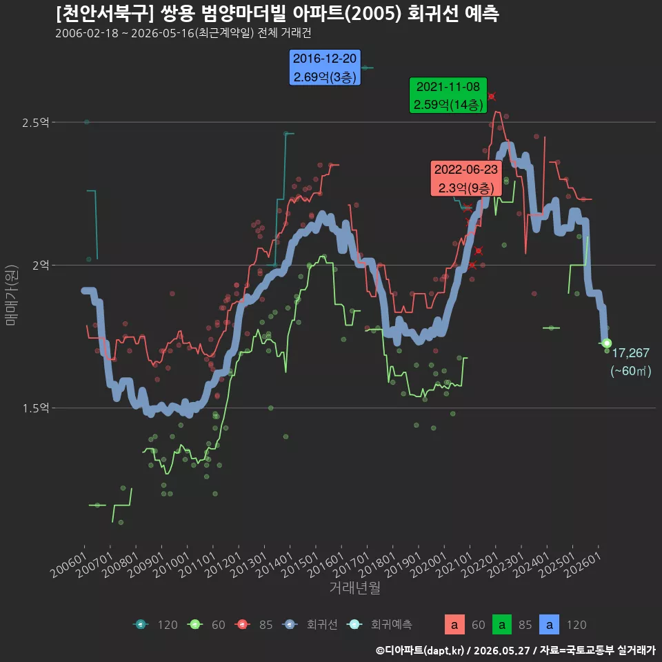 [천안서북구] 쌍용 범양마더빌 아파트(2005) 회귀선 예측
