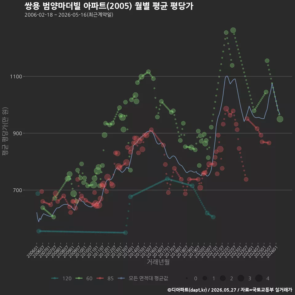 쌍용 범양마더빌 아파트(2005) 월별 평균 평당가
