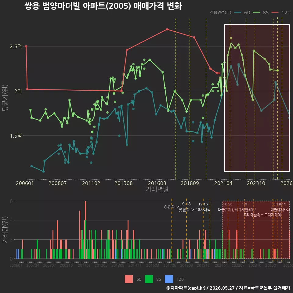 쌍용 범양마더빌 아파트(2005) 매매가격 변화