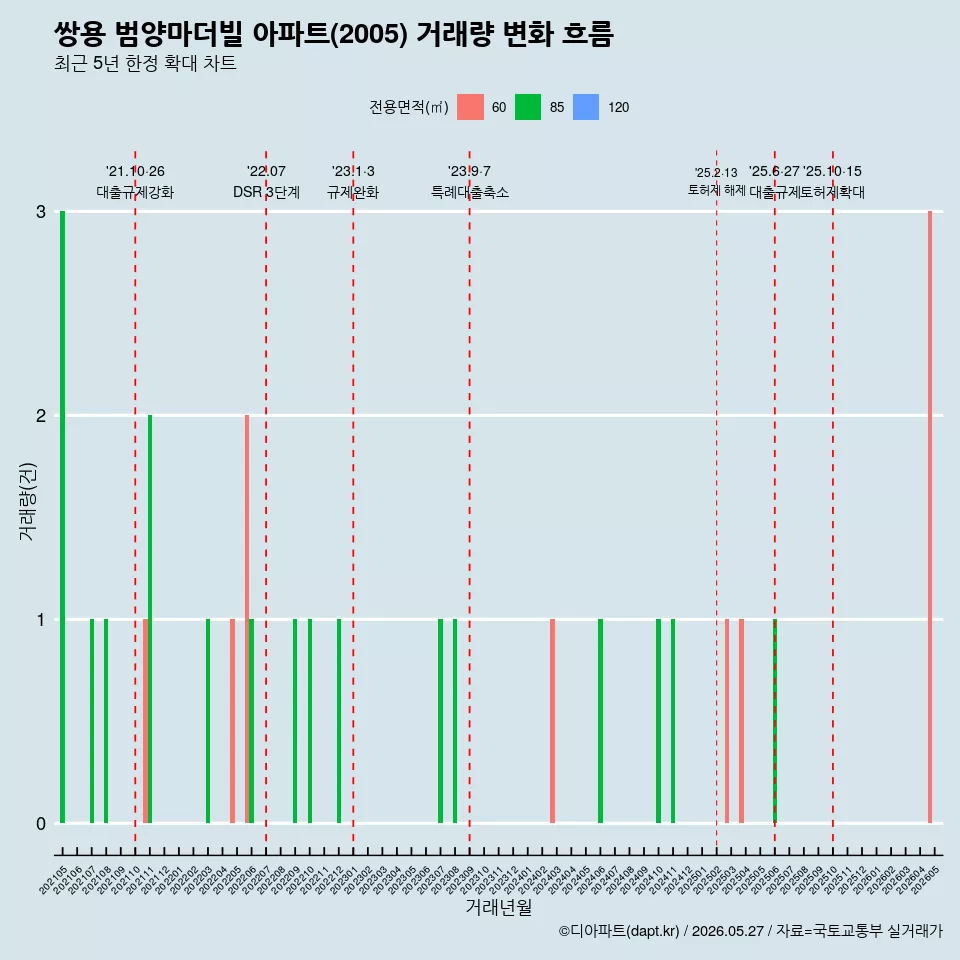 쌍용 범양마더빌 아파트(2005) 거래량 변화 흐름