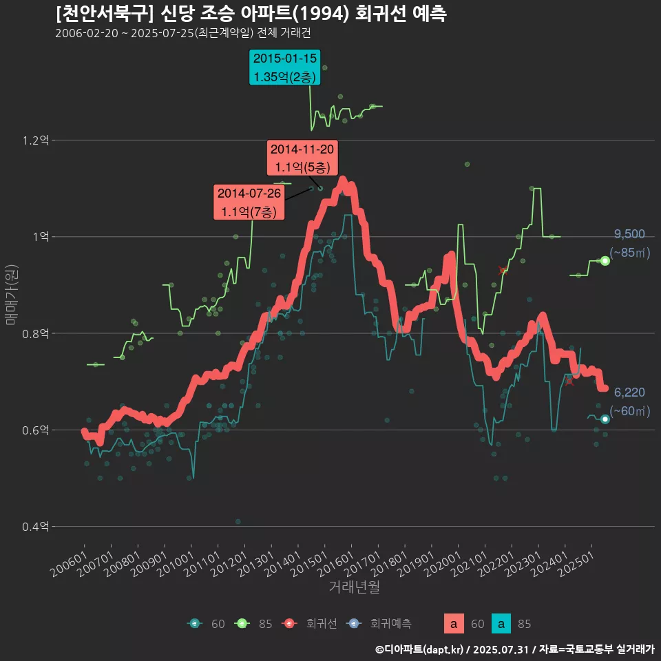 [천안서북구] 신당 조승 아파트(1994) 회귀선 예측