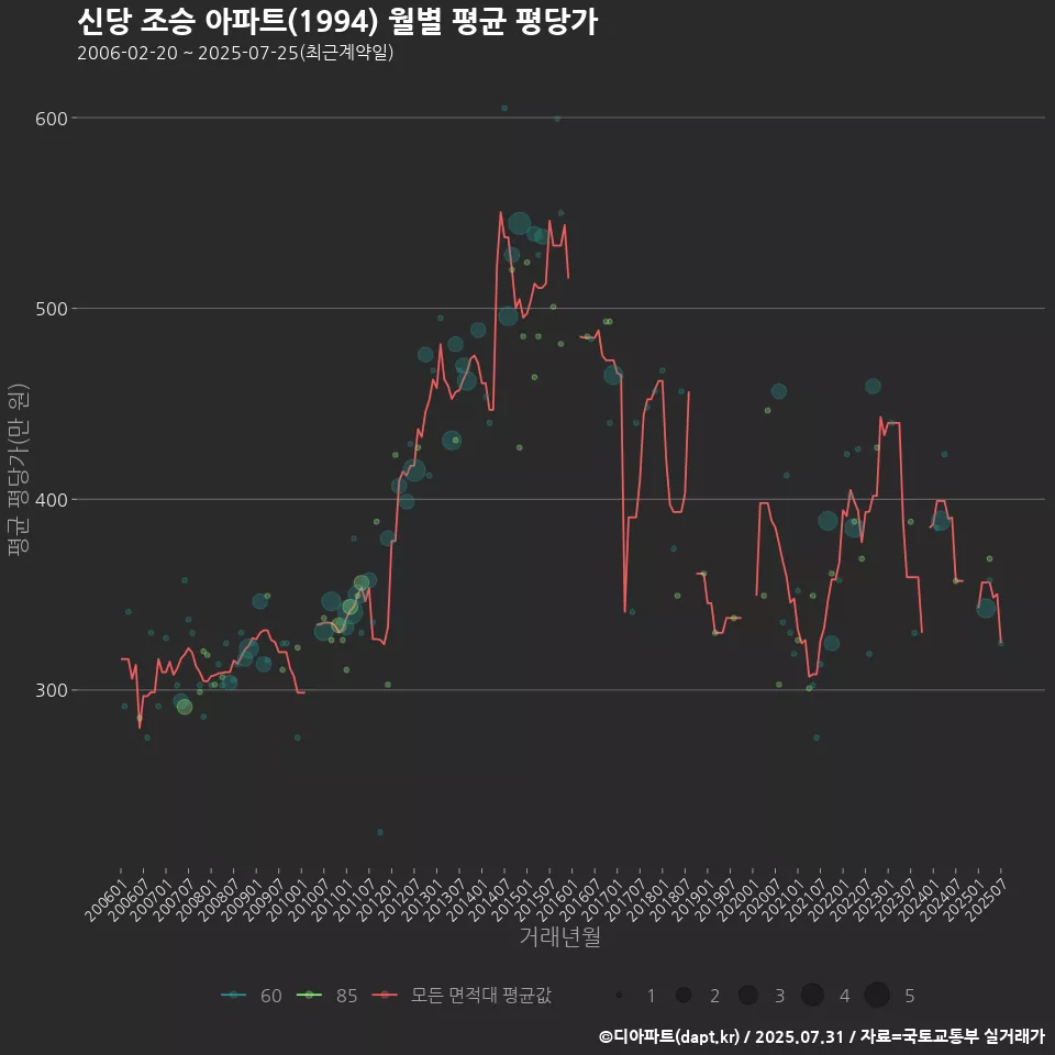 신당 조승 아파트(1994) 월별 평균 평당가