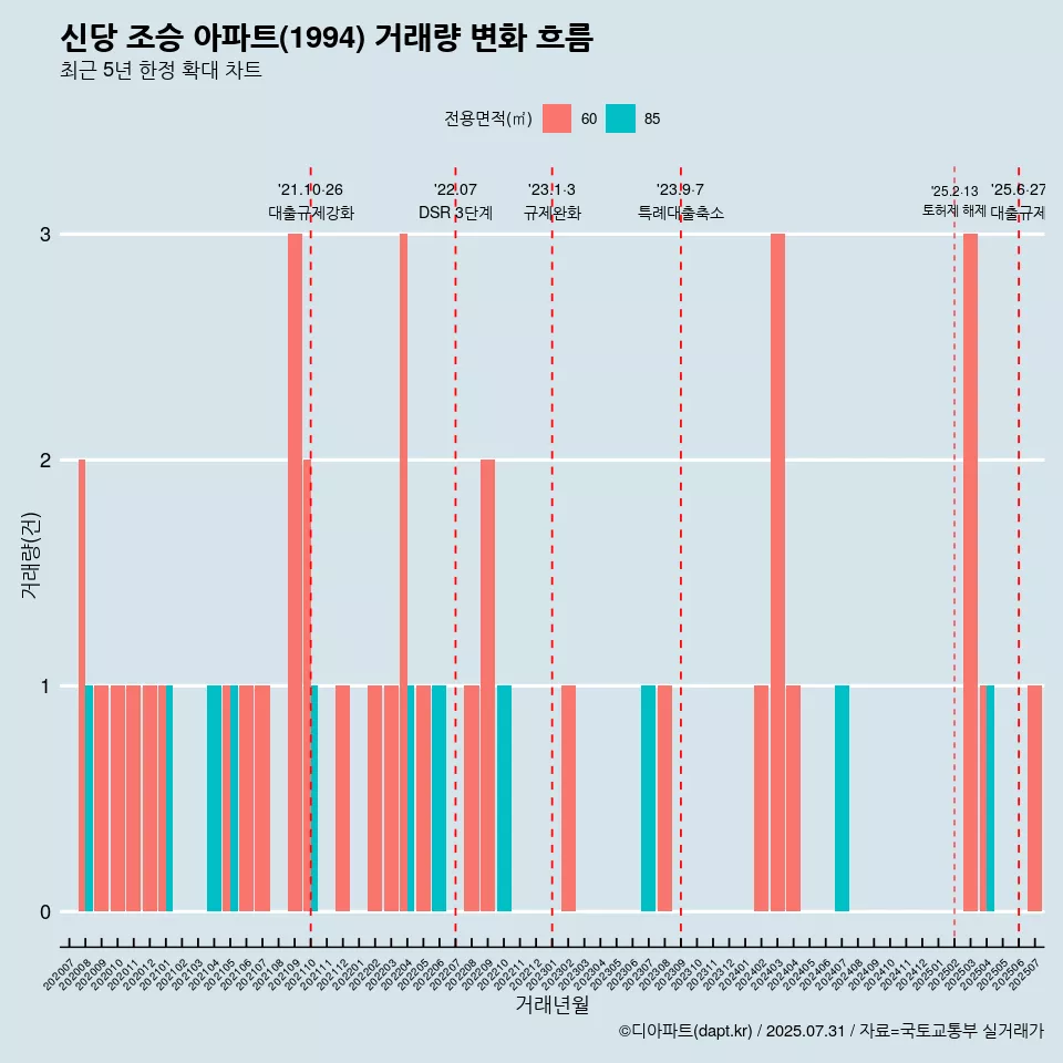 신당 조승 아파트(1994) 거래량 변화 흐름