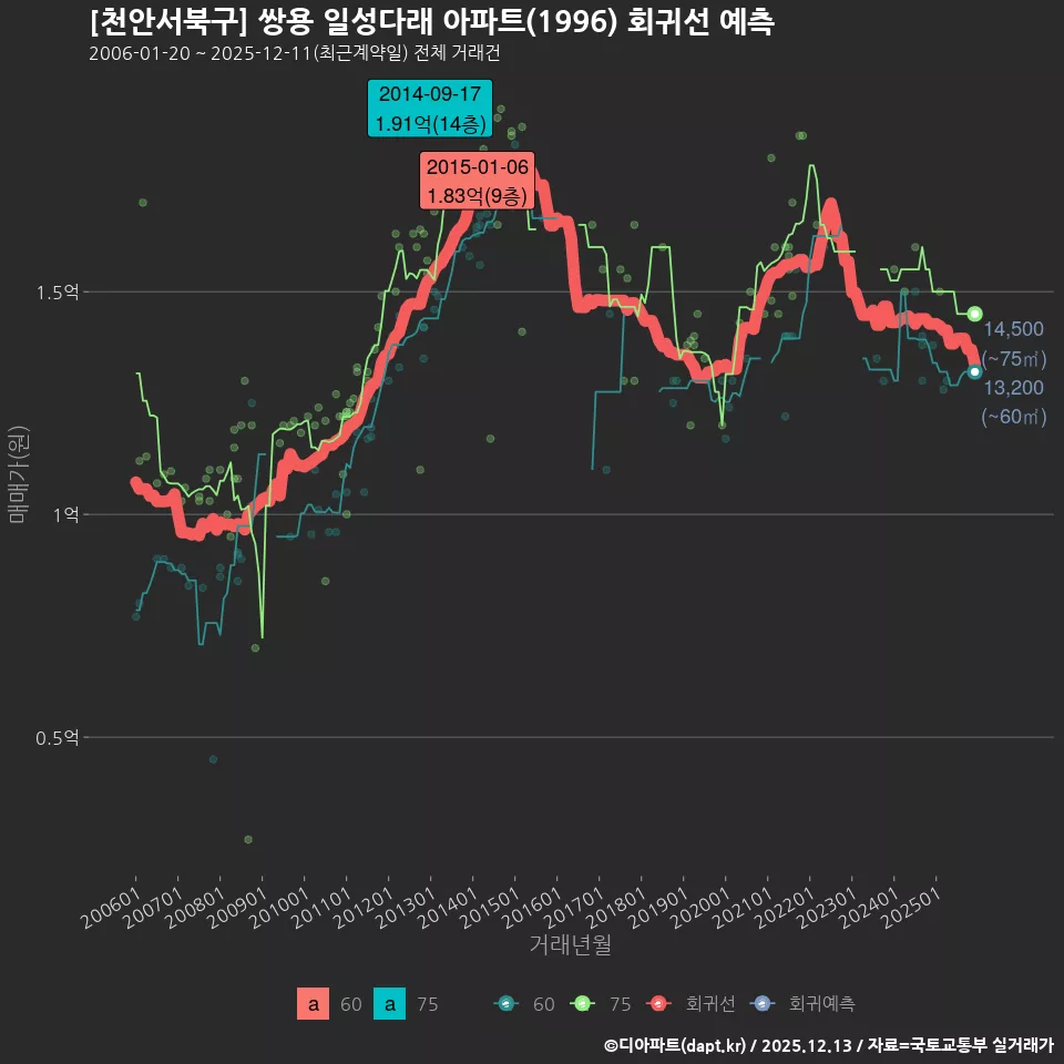 [천안서북구] 쌍용 일성다래 아파트(1996) 회귀선 예측