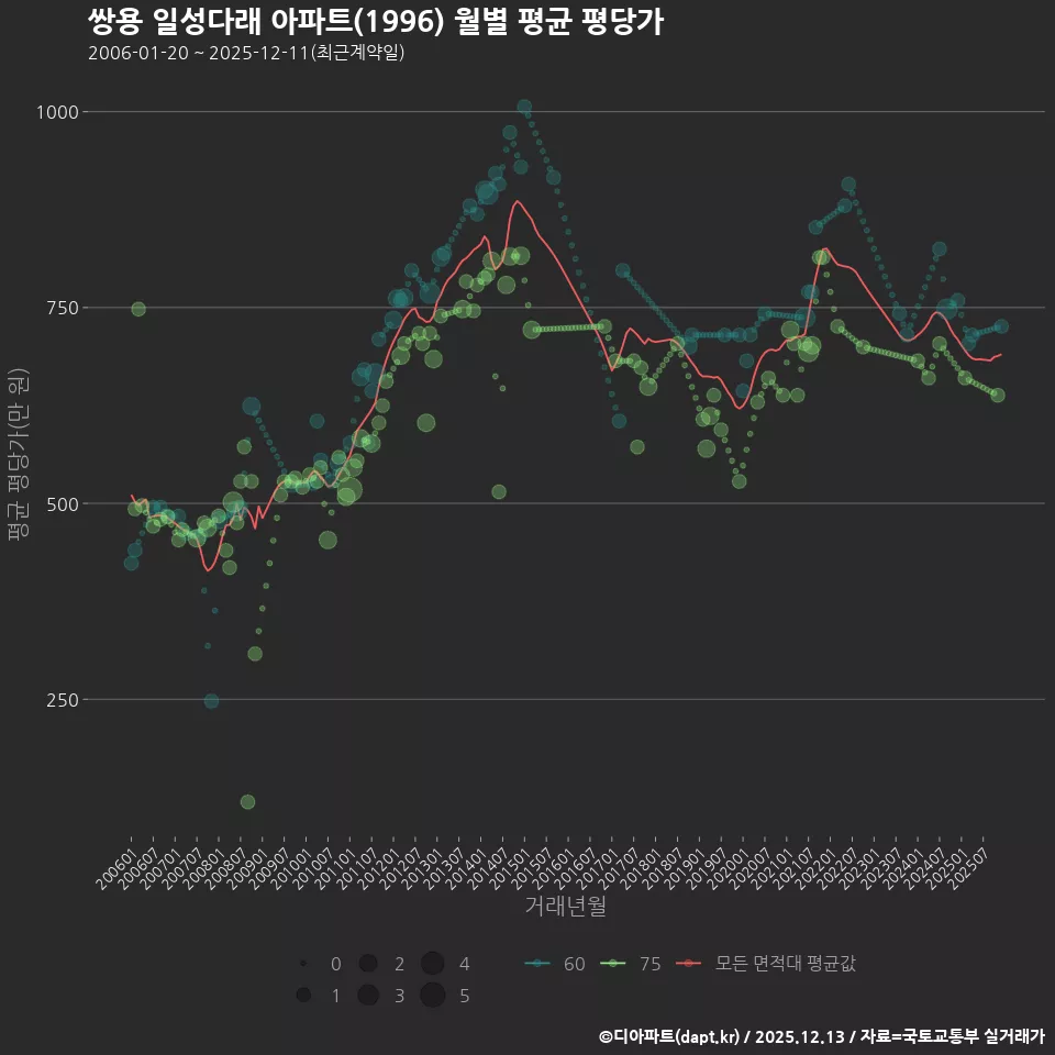 쌍용 일성다래 아파트(1996) 월별 평균 평당가