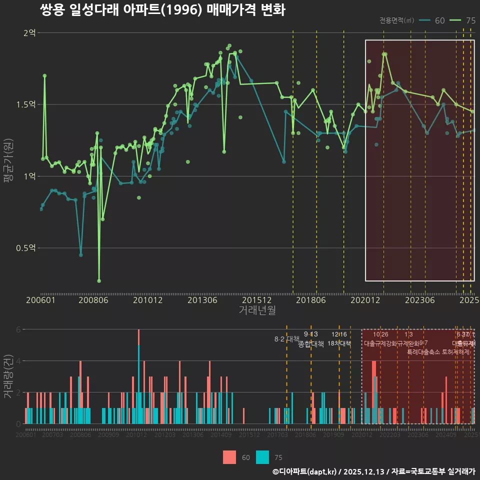 쌍용 일성다래 아파트(1996) 매매가격 변화