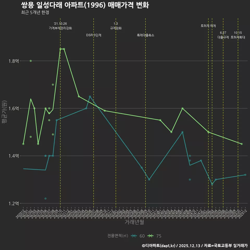 쌍용 일성다래 아파트(1996) 매매가격 변화