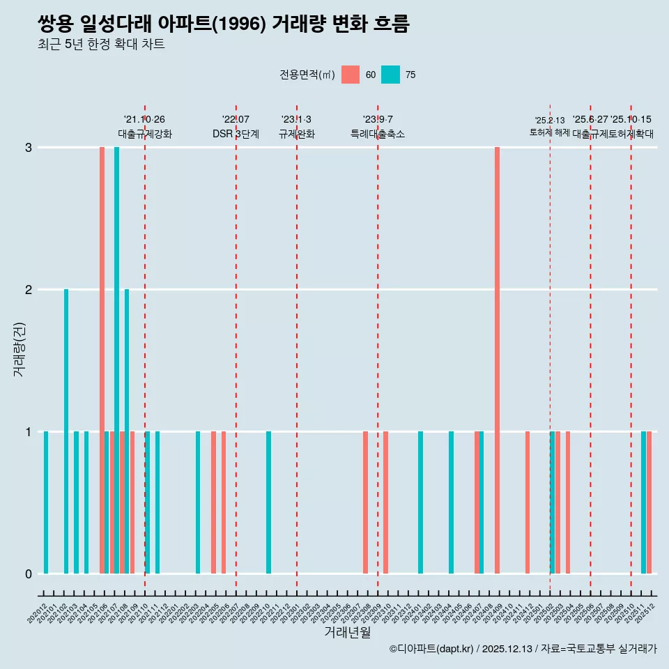 쌍용 일성다래 아파트(1996) 거래량 변화 흐름