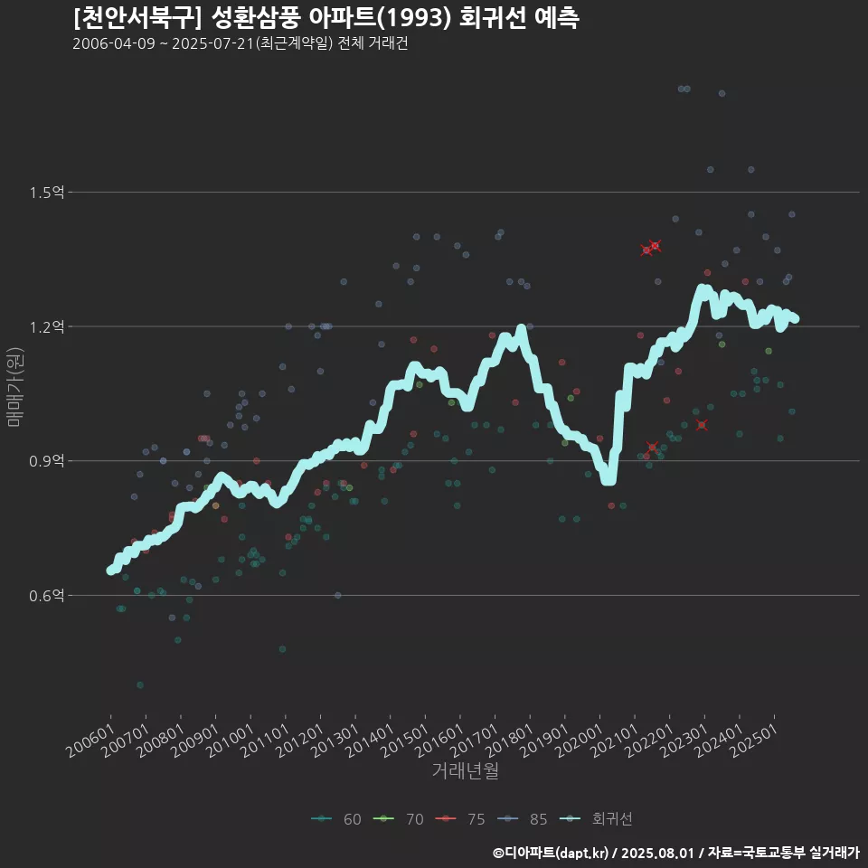 [천안서북구] 성환삼풍 아파트(1993) 회귀선 예측
