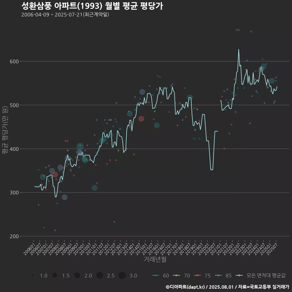 성환삼풍 아파트(1993) 월별 평균 평당가