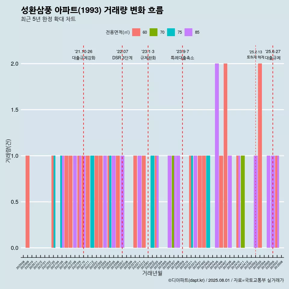 성환삼풍 아파트(1993) 거래량 변화 흐름