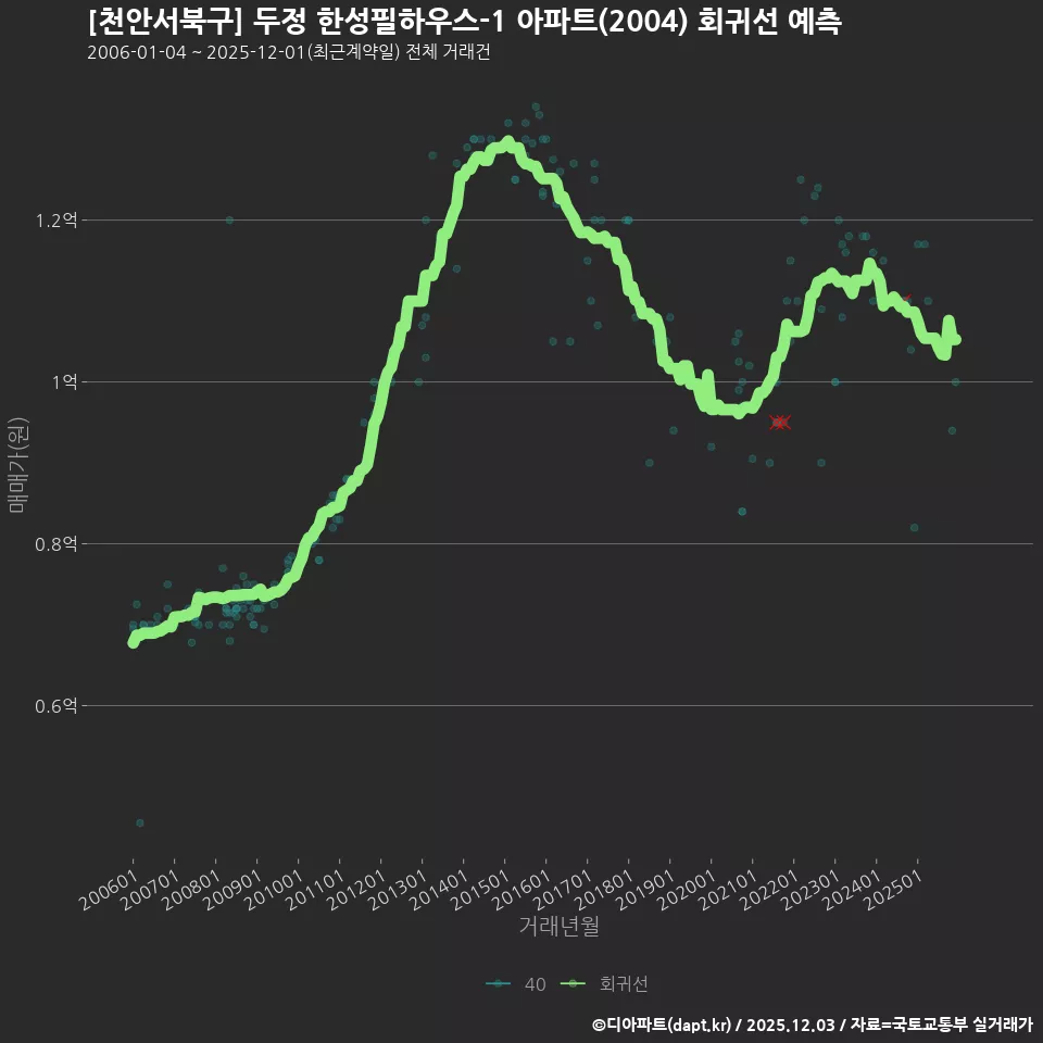[천안서북구] 두정 한성필하우스-1 아파트(2004) 회귀선 예측