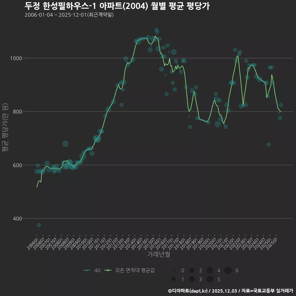 두정 한성필하우스-1 아파트(2004) 월별 평균 평당가
