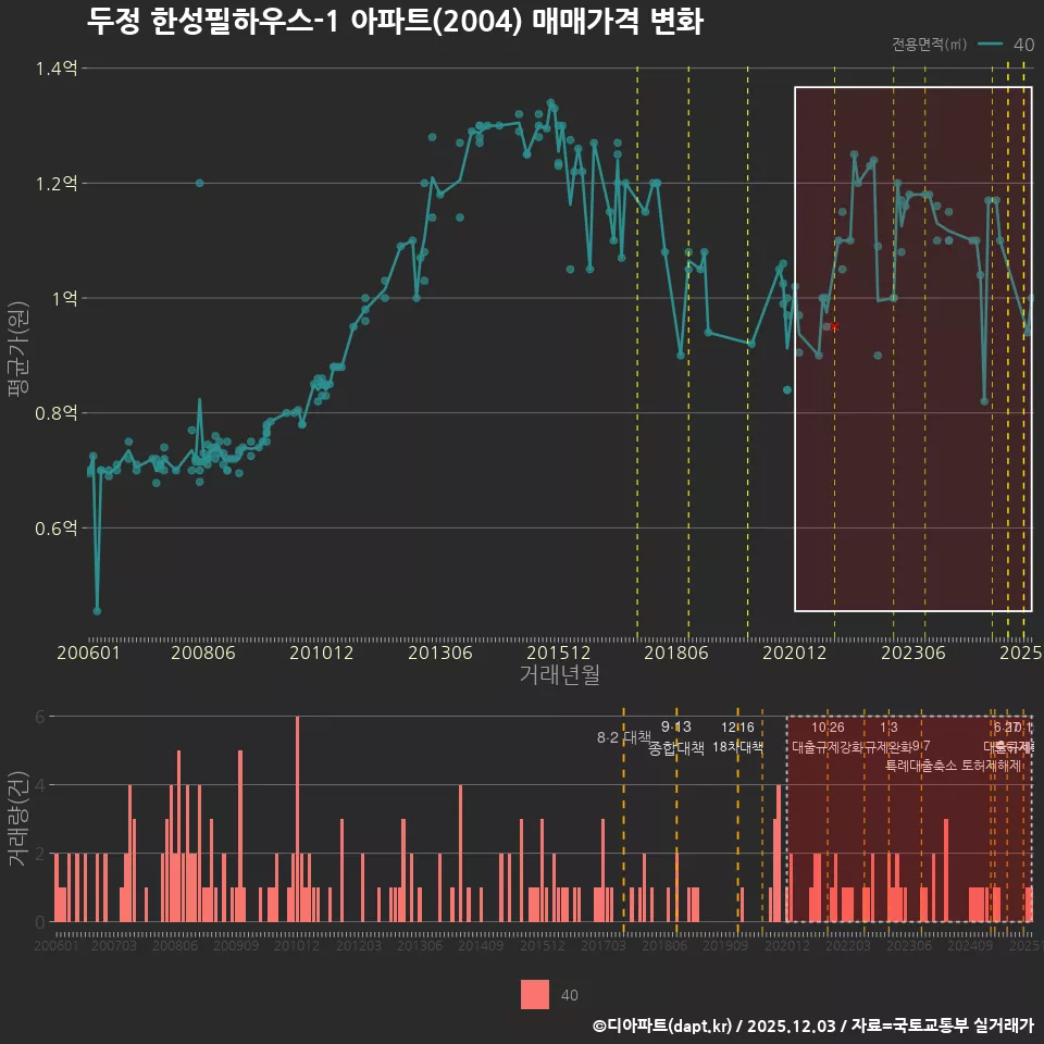 두정 한성필하우스-1 아파트(2004) 매매가격 변화