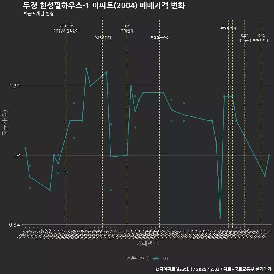 두정 한성필하우스-1 아파트(2004) 매매가격 변화