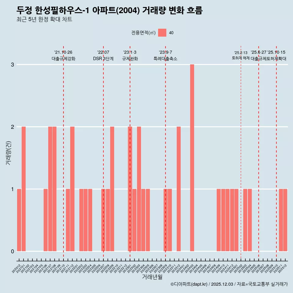 두정 한성필하우스-1 아파트(2004) 거래량 변화 흐름