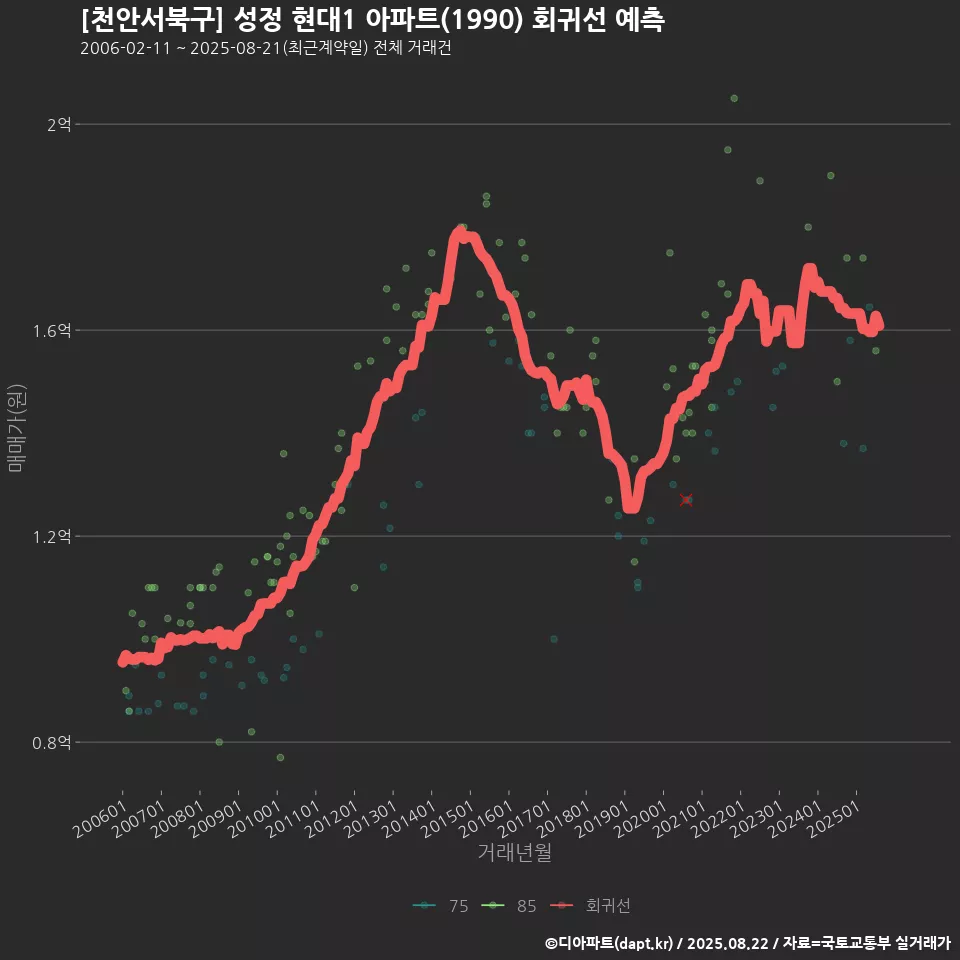[천안서북구] 성정 현대1 아파트(1990) 회귀선 예측
