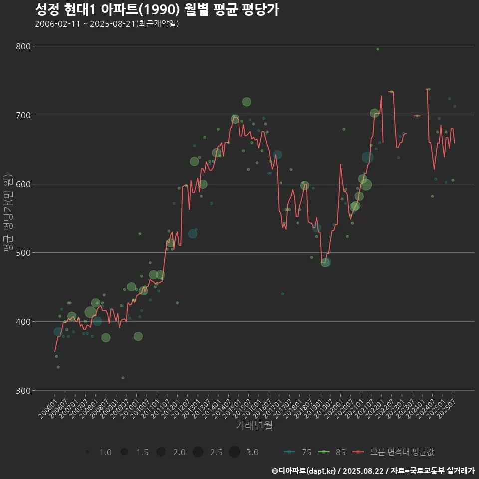 성정 현대1 아파트(1990) 월별 평균 평당가