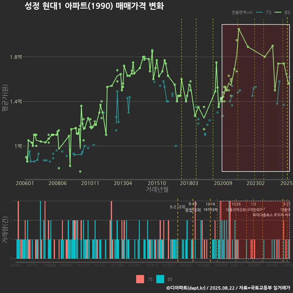 성정 현대1 아파트(1990) 매매가격 변화