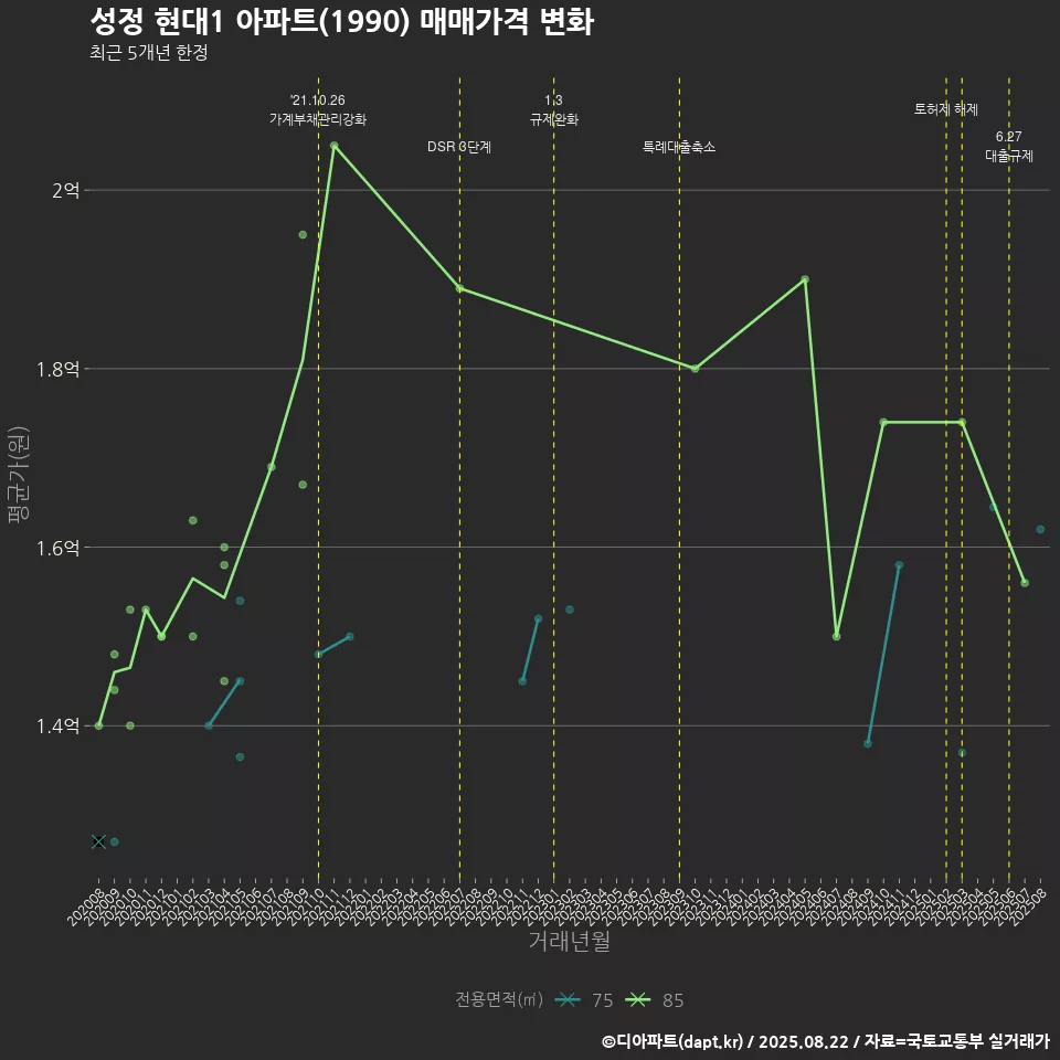 성정 현대1 아파트(1990) 매매가격 변화