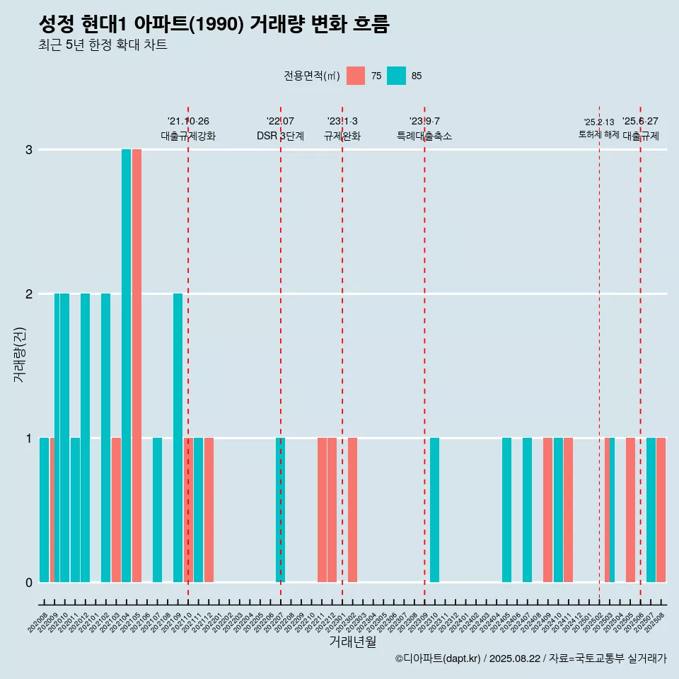성정 현대1 아파트(1990) 거래량 변화 흐름