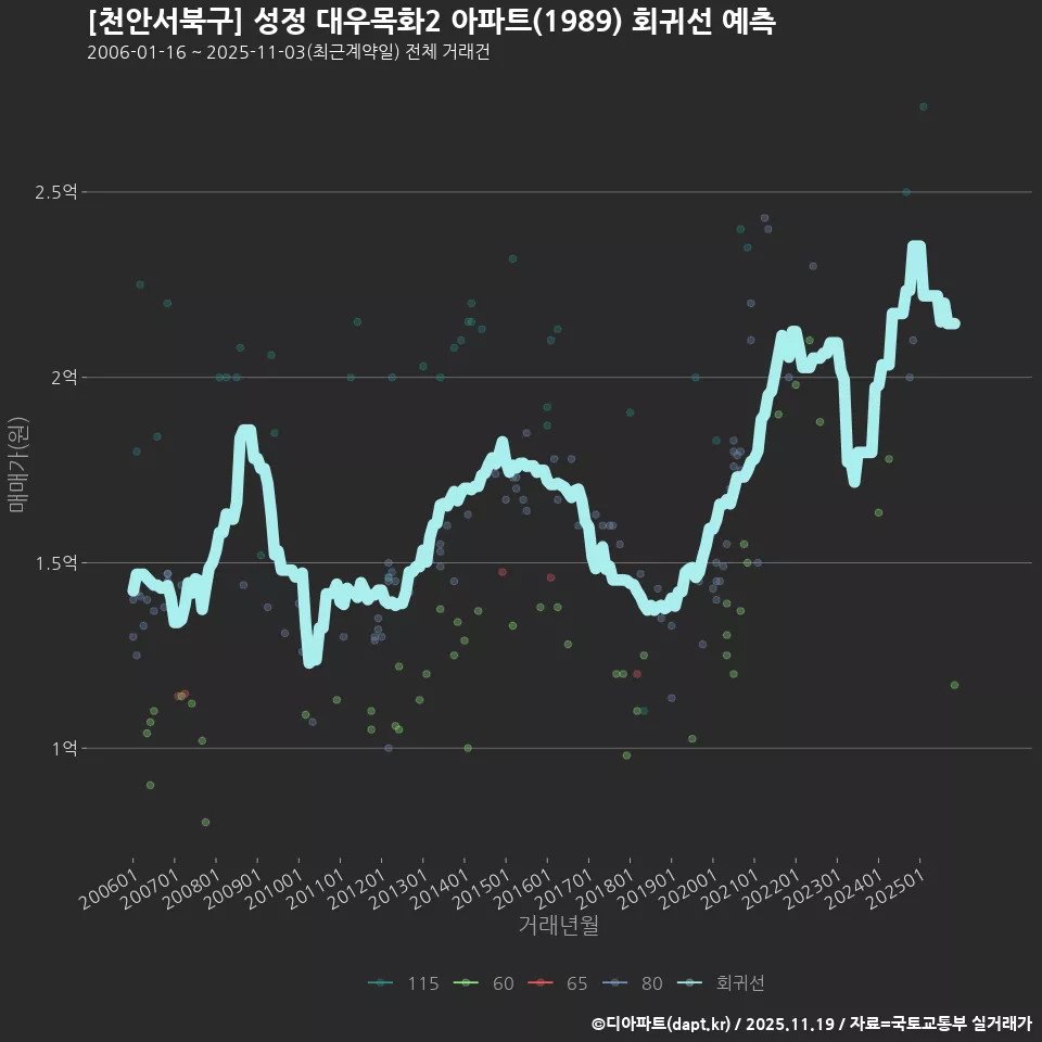 [천안서북구] 성정 대우목화2 아파트(1989) 회귀선 예측