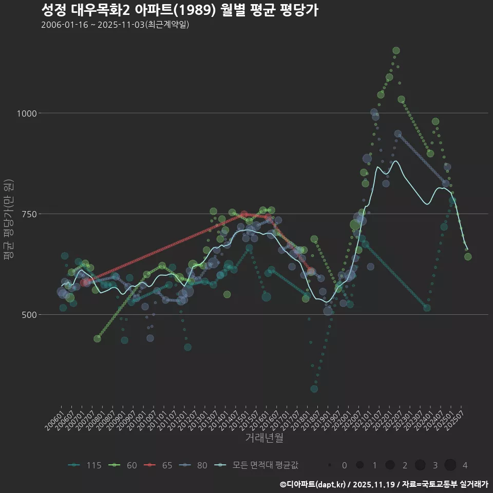 성정 대우목화2 아파트(1989) 월별 평균 평당가