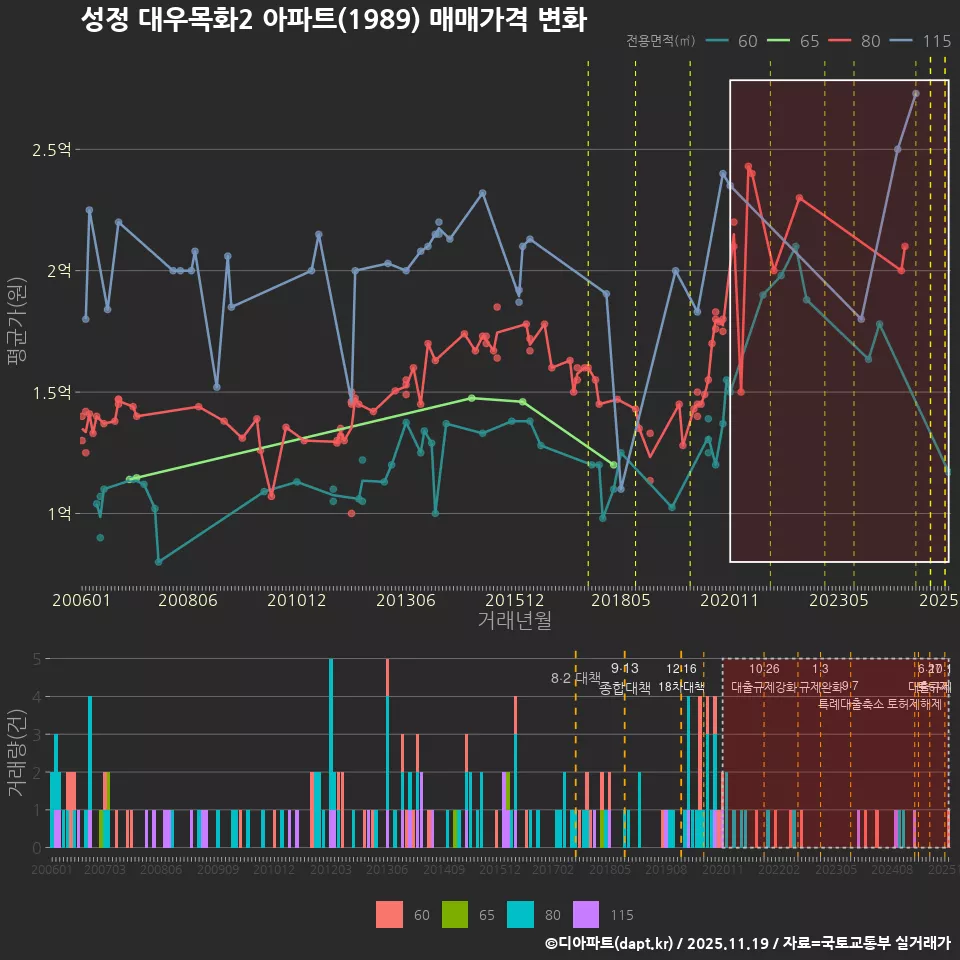 성정 대우목화2 아파트(1989) 매매가격 변화