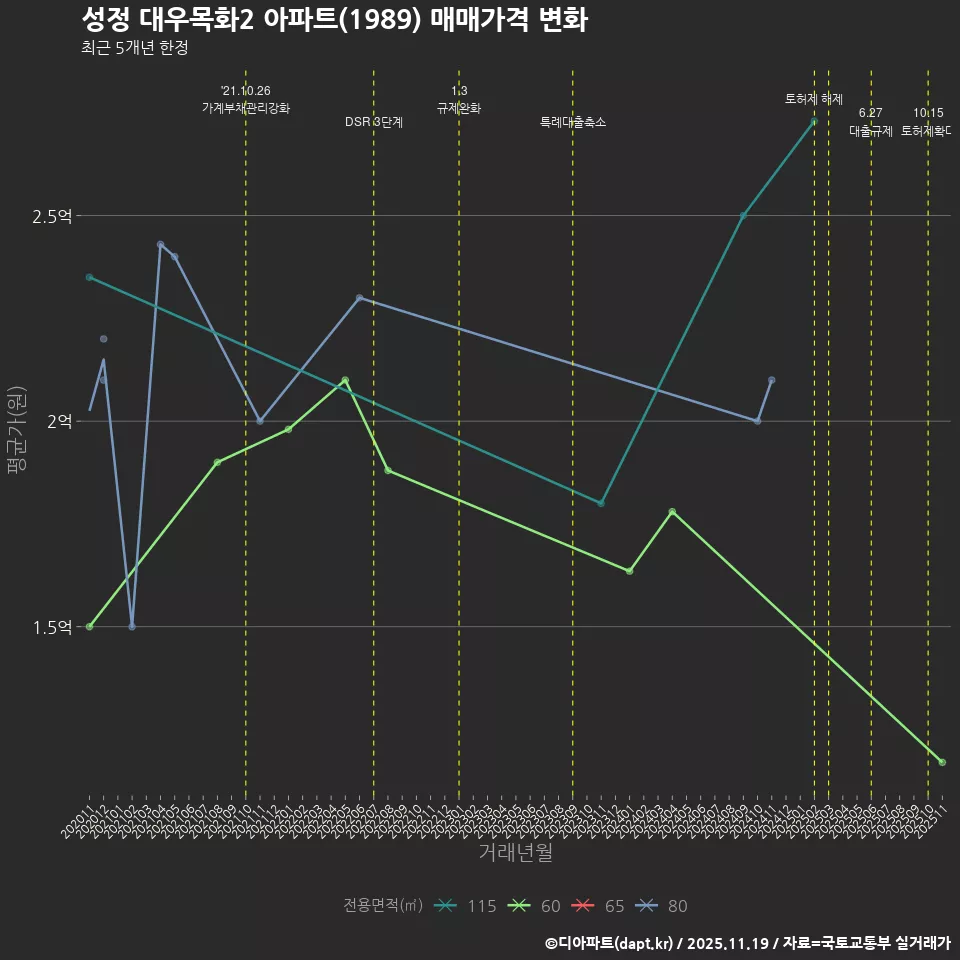 성정 대우목화2 아파트(1989) 매매가격 변화