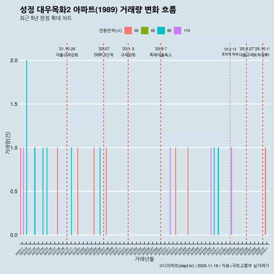 성정 대우목화2 아파트(1989) 거래량 변화 흐름