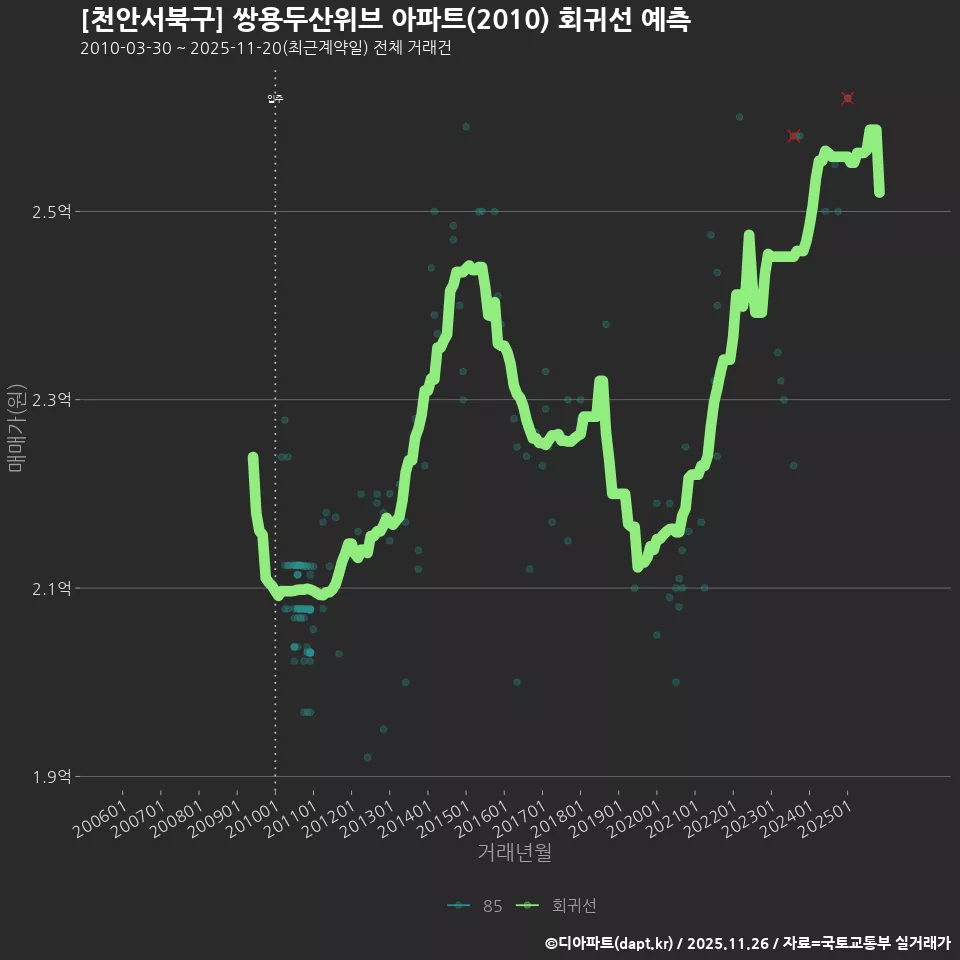 [천안서북구] 쌍용두산위브 아파트(2010) 회귀선 예측
