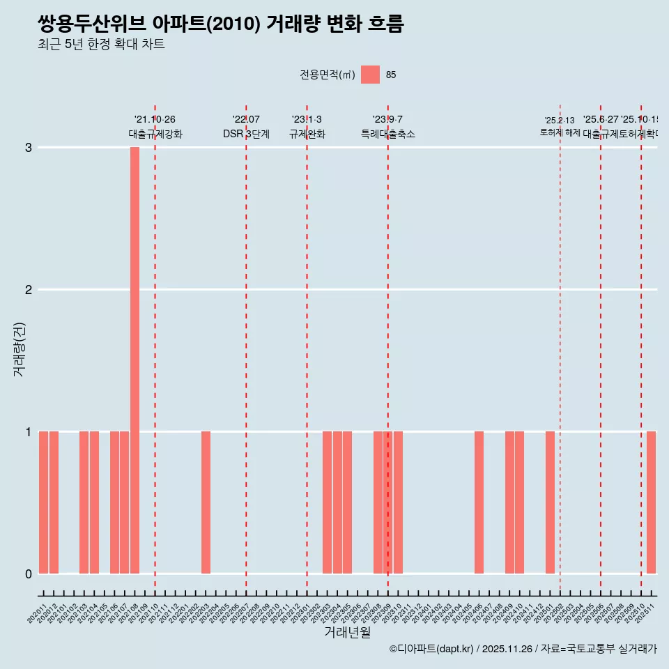 쌍용두산위브 아파트(2010) 거래량 변화 흐름