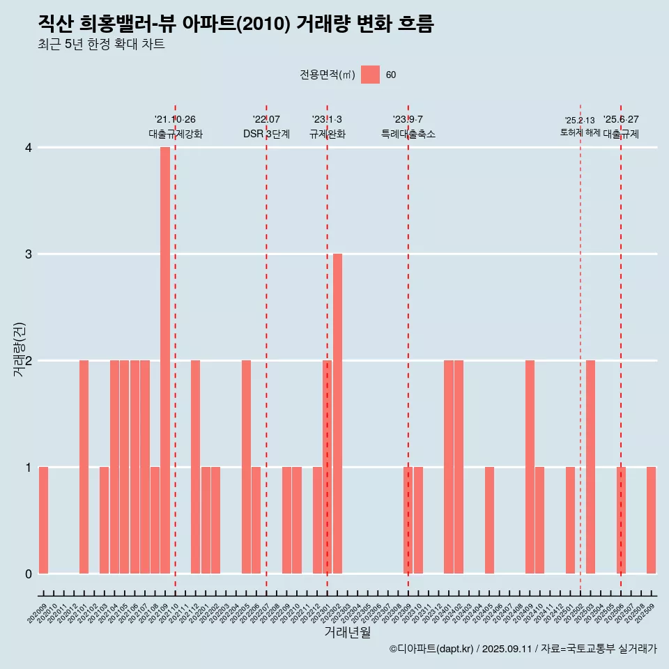 직산 희홍밸러-뷰 아파트(2010) 거래량 변화 흐름