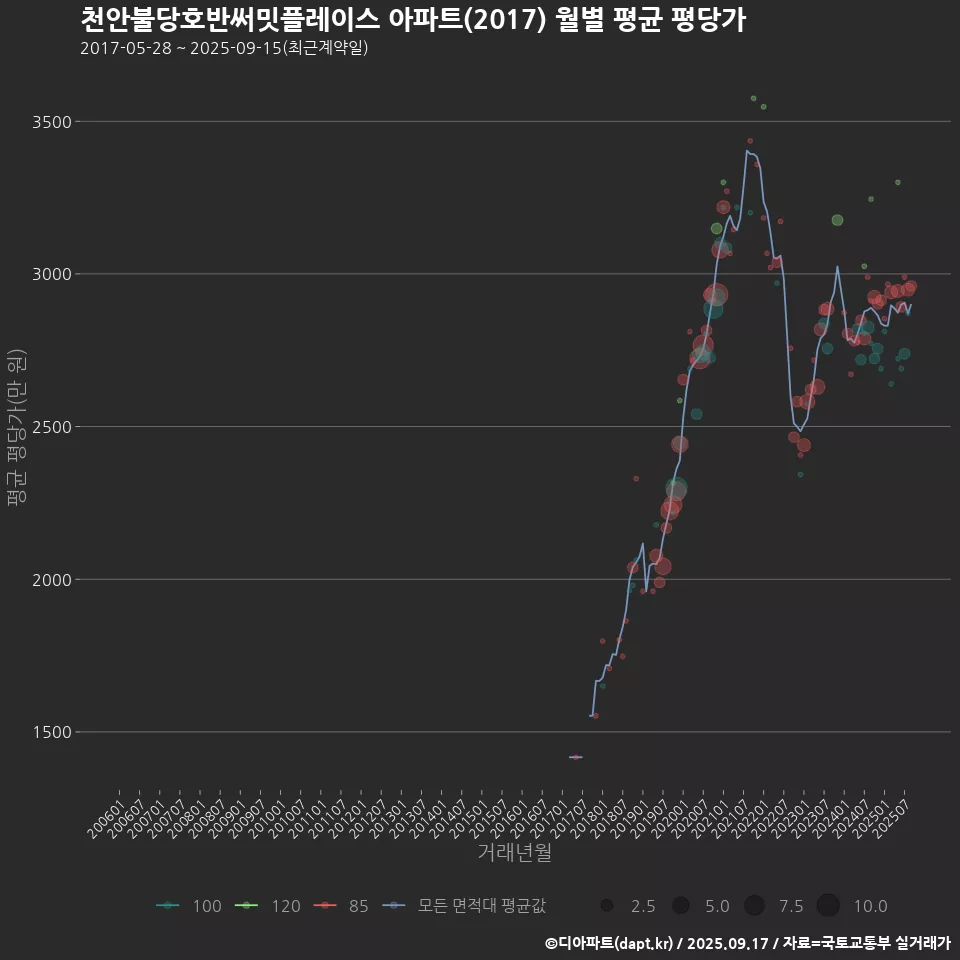 천안불당호반써밋플레이스 아파트(2017) 월별 평균 평당가