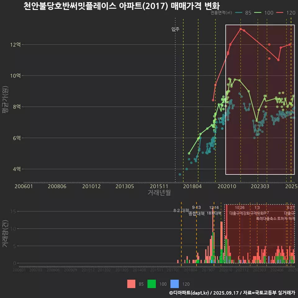 천안불당호반써밋플레이스 아파트(2017) 매매가격 변화