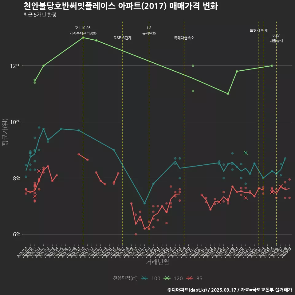 천안불당호반써밋플레이스 아파트(2017) 매매가격 변화