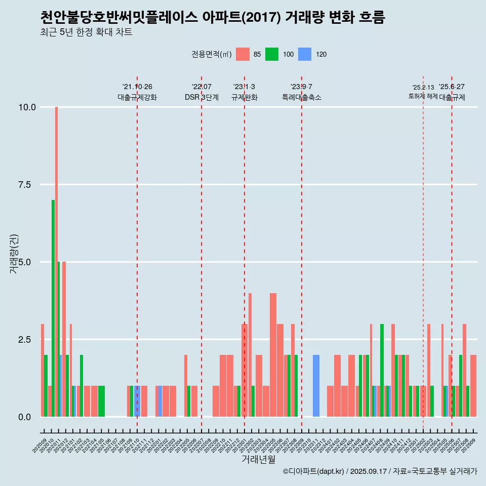 천안불당호반써밋플레이스 아파트(2017) 거래량 변화 흐름