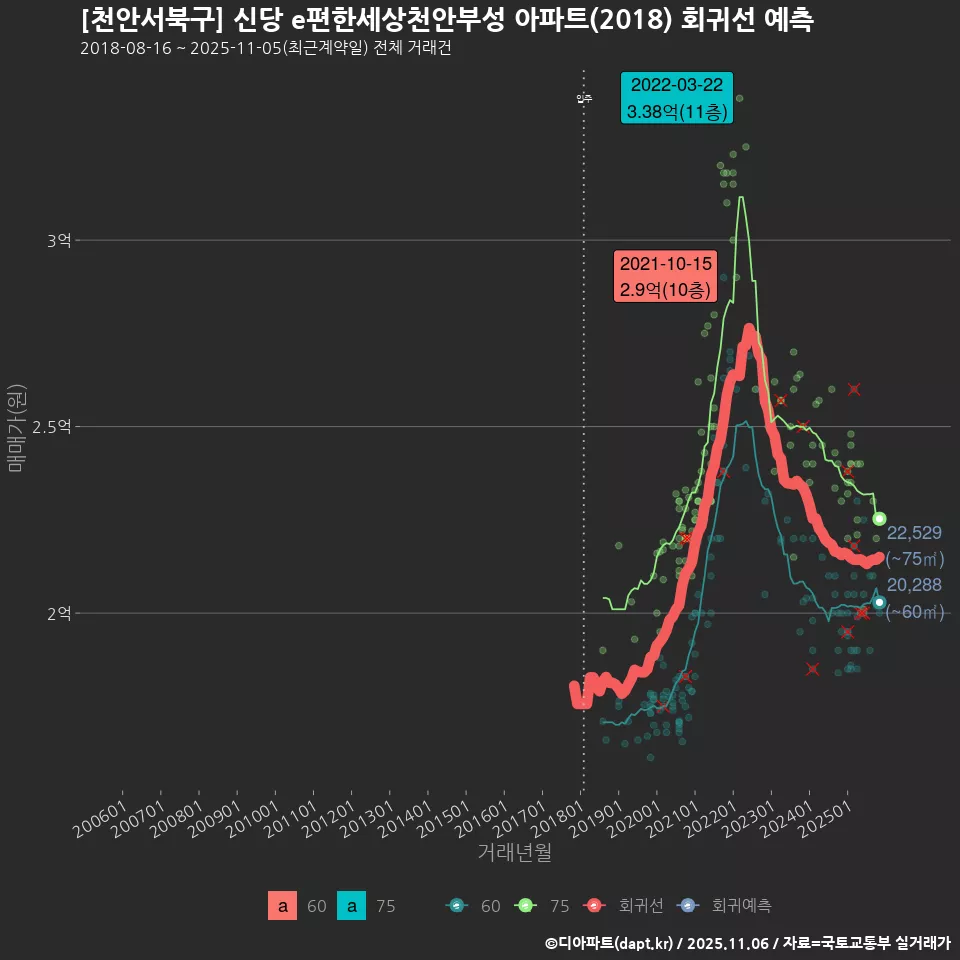 [천안서북구] 신당 e편한세상천안부성 아파트(2018) 회귀선 예측