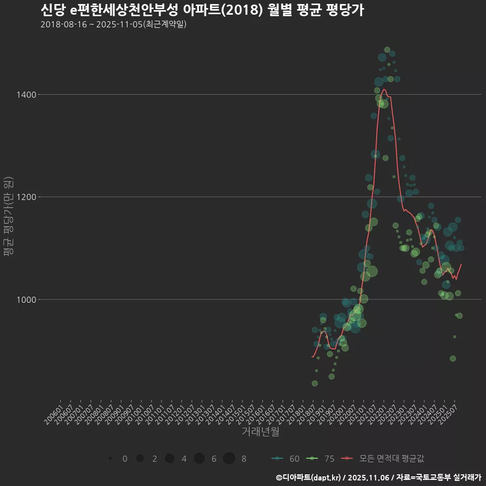 신당 e편한세상천안부성 아파트(2018) 월별 평균 평당가