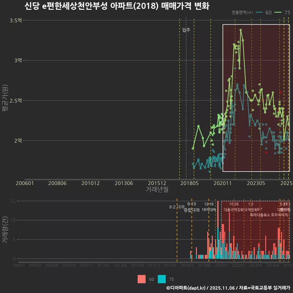 신당 e편한세상천안부성 아파트(2018) 매매가격 변화