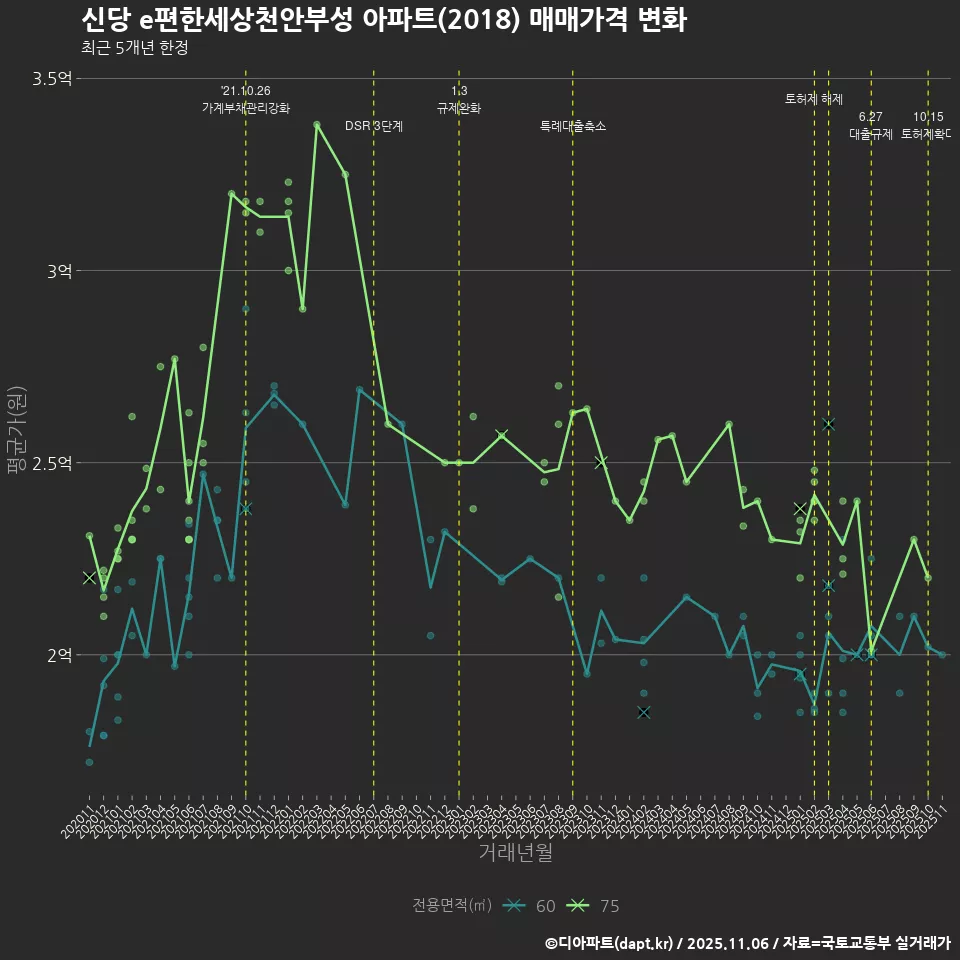 신당 e편한세상천안부성 아파트(2018) 매매가격 변화