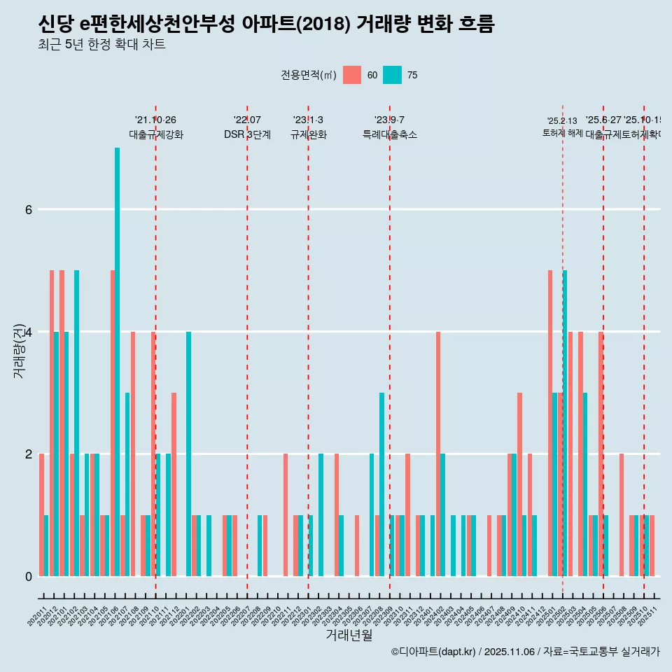 신당 e편한세상천안부성 아파트(2018) 거래량 변화 흐름
