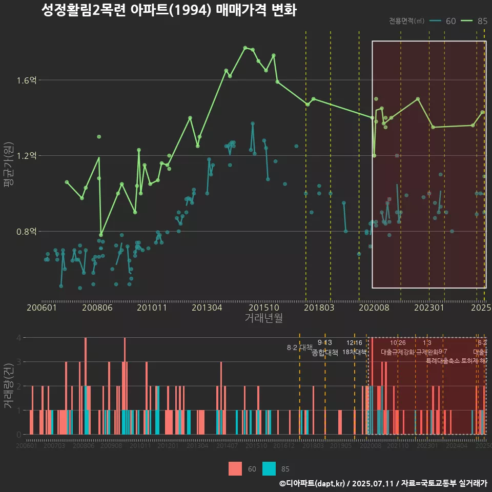 성정활림2목련 아파트(1994) 매매가격 변화