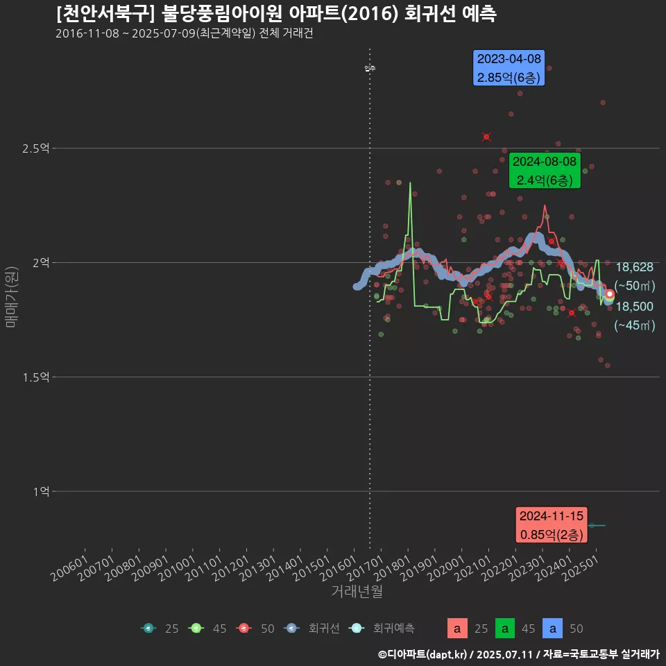 [천안서북구] 불당풍림아이원 아파트(2016) 회귀선 예측