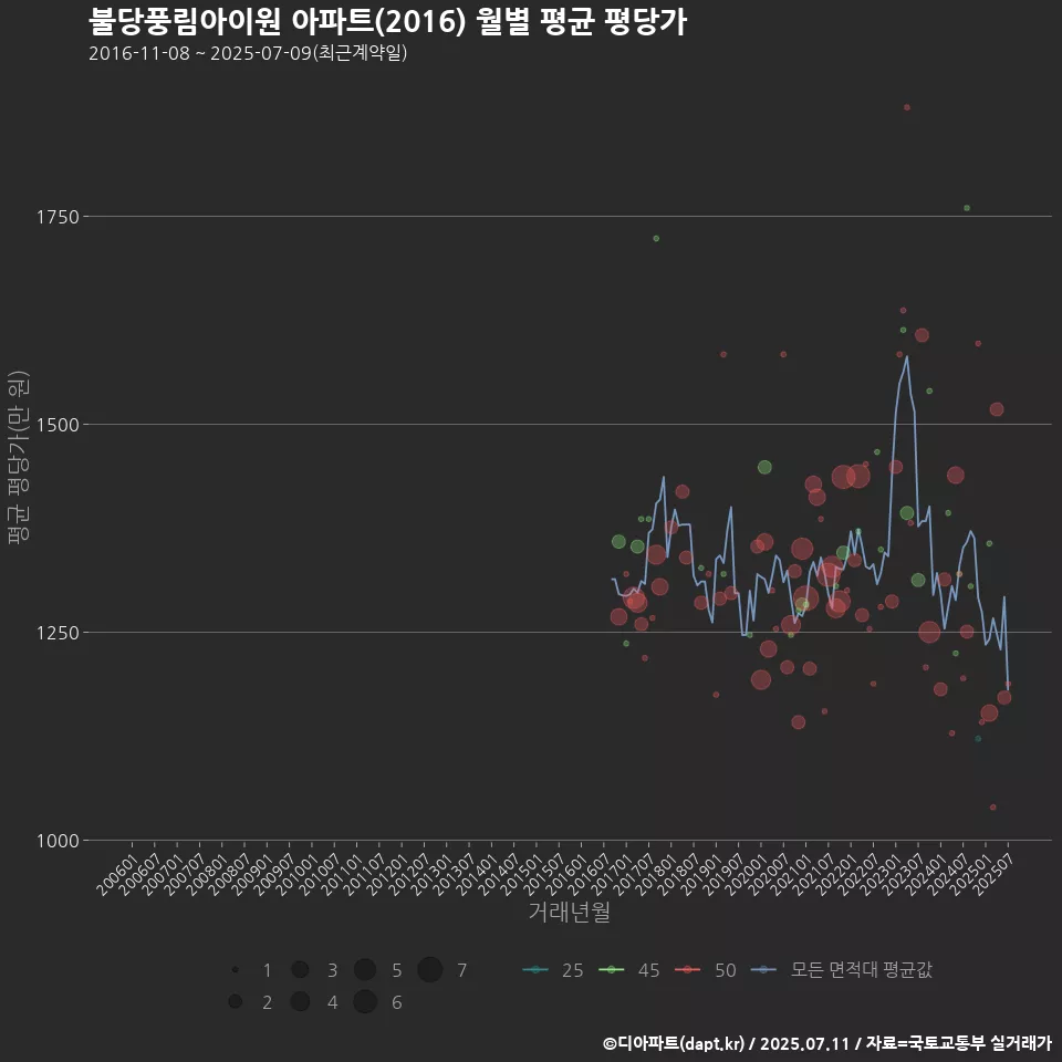 불당풍림아이원 아파트(2016) 월별 평균 평당가