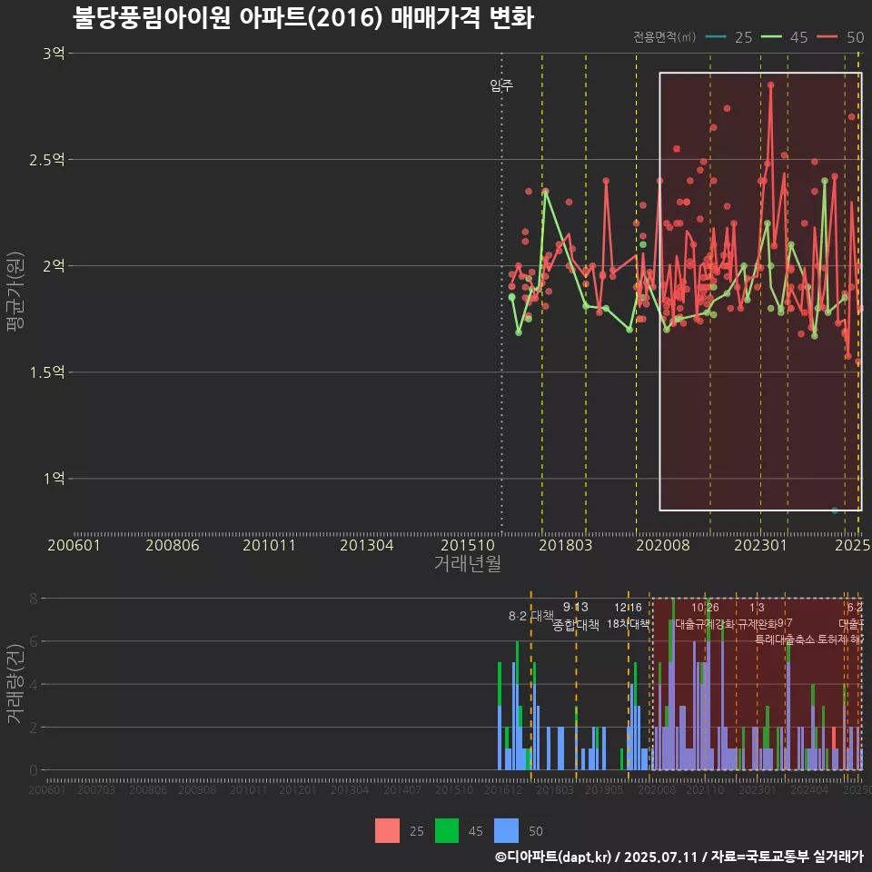 불당풍림아이원 아파트(2016) 매매가격 변화