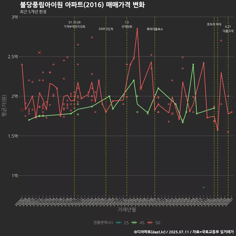 불당풍림아이원 아파트(2016) 매매가격 변화