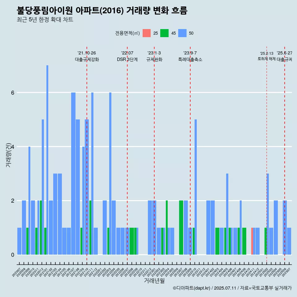 불당풍림아이원 아파트(2016) 거래량 변화 흐름